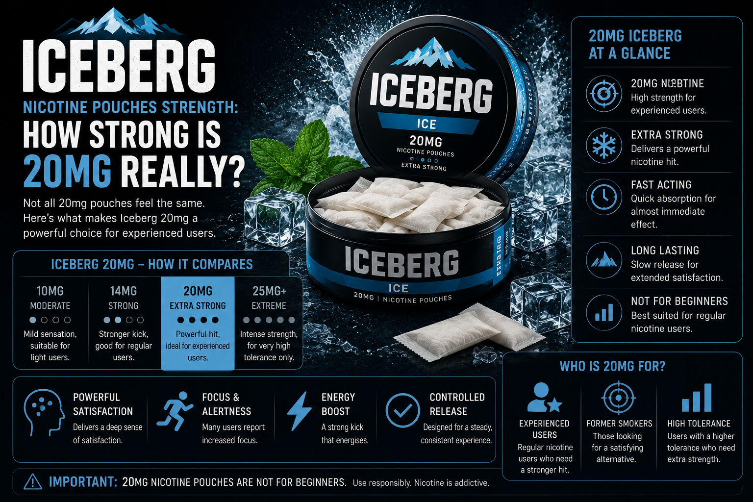 Iceberg Nicotine Pouches Strength: How Strong Is 20mg Really
