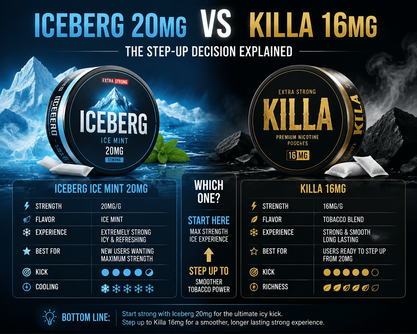 Iceberg 20mg vs Killa 16mg: The Step-Up Decision Explained