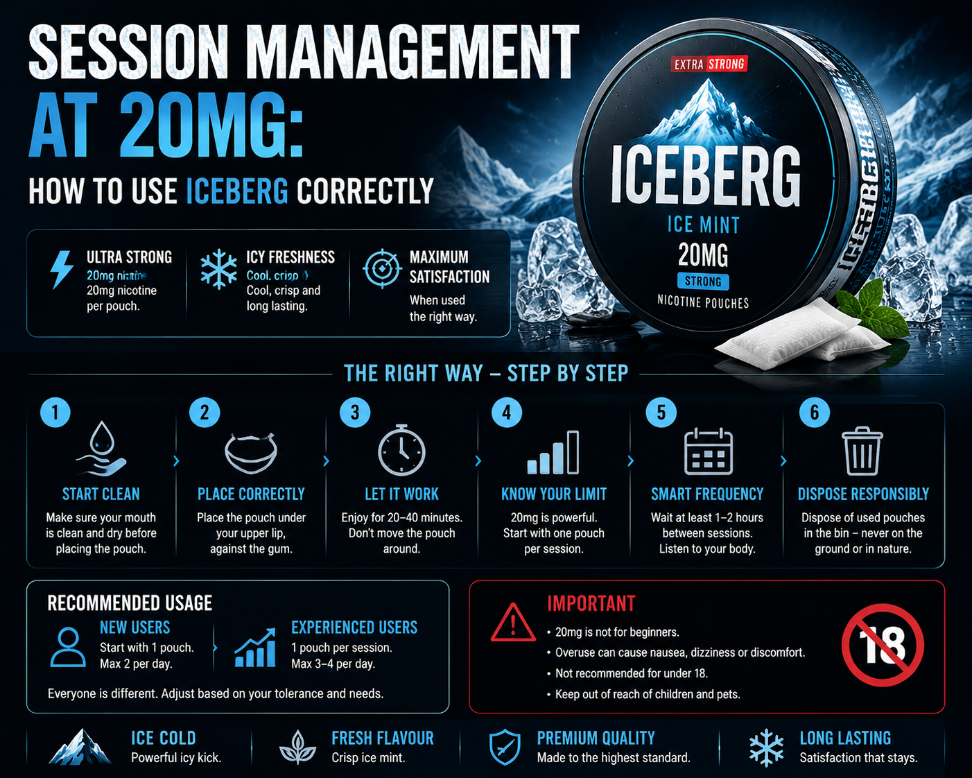 Session Management at 20mg: How to Use Iceberg Correctly