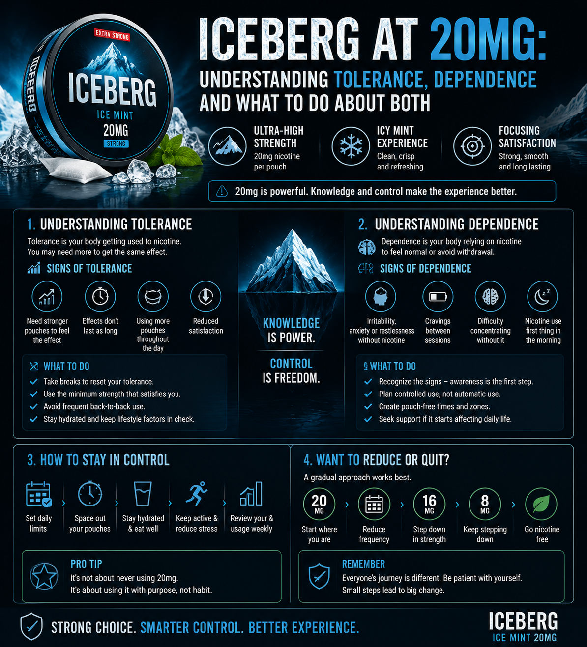 Iceberg at 20mg: Understanding Tolerance, Dependence and What to Do About Both